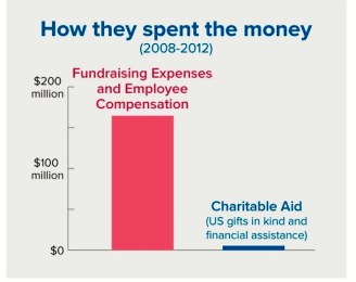 FTC Depicts How Four Sham Charities Operated (1)